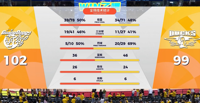 V体育平台-输给广东3分!揪出3个“废柴”,坑惨了北汽队|广东队|麦基|周琦|加时赛|广东男篮_新浪新闻